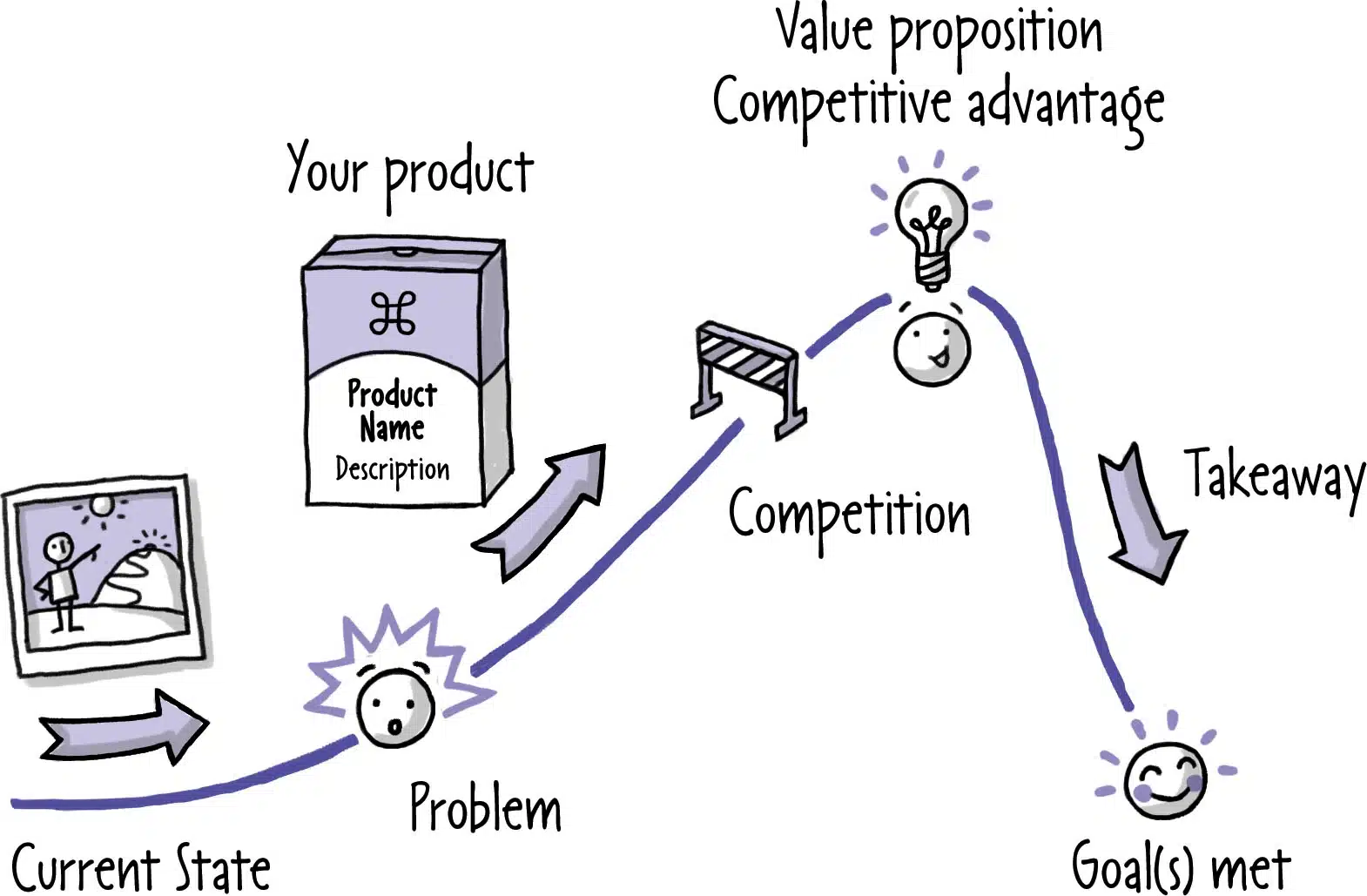 landing page design flow