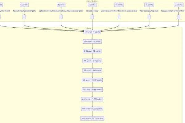 google local guide program points diagram