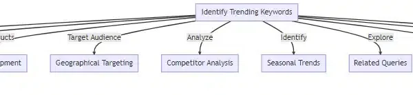google trends diagram