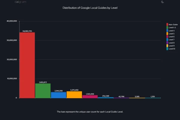 how many google local guides are level 10 graph