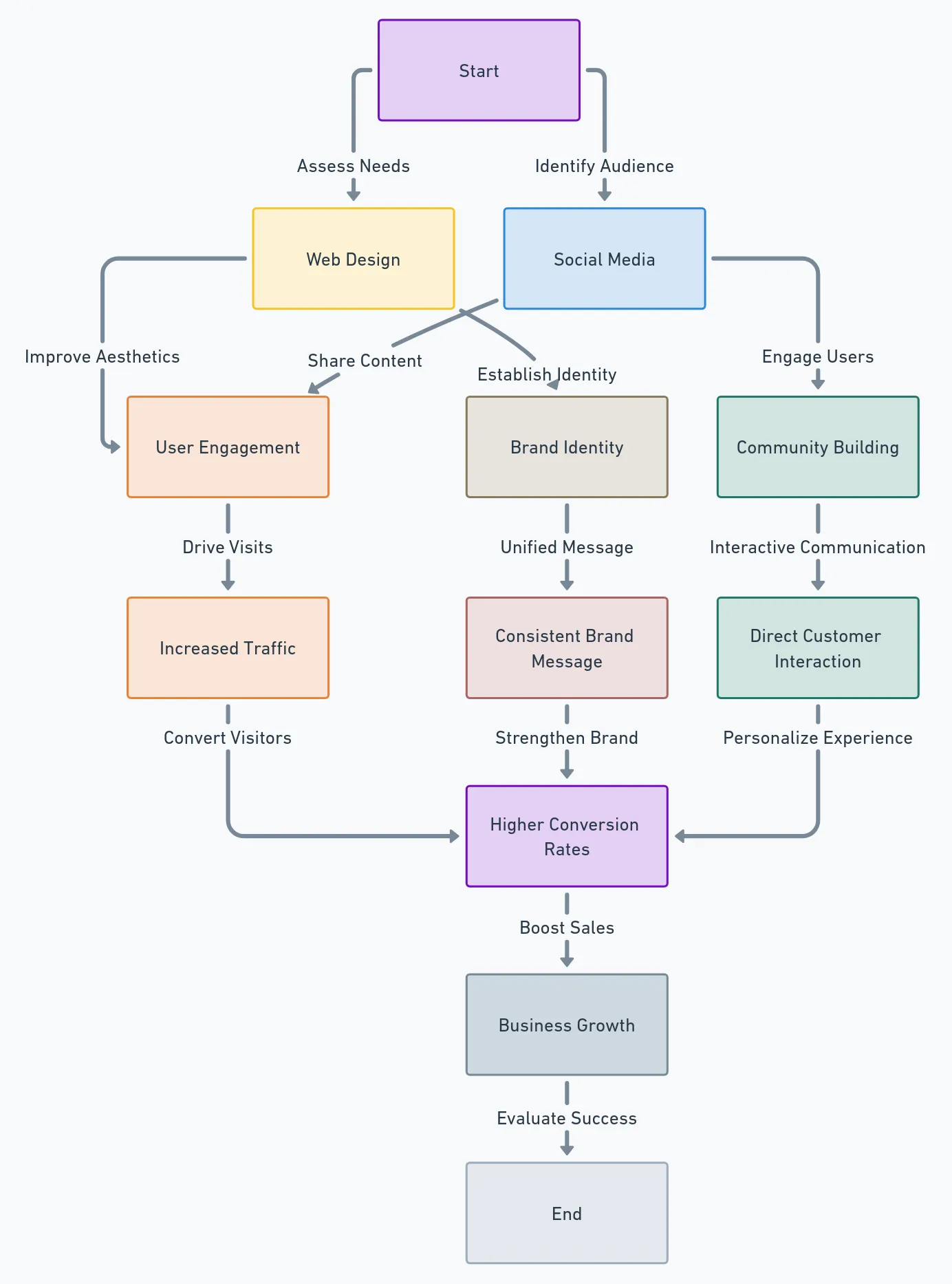 web design and social media flow chart