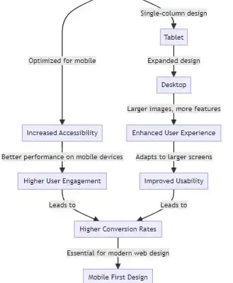 web design mobile first approach